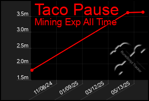 Total Graph of Taco Pause