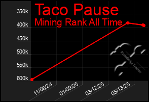 Total Graph of Taco Pause