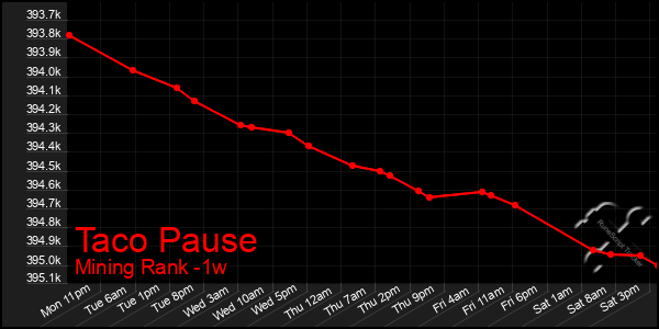 Last 7 Days Graph of Taco Pause