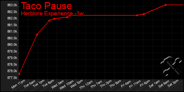 Last 7 Days Graph of Taco Pause