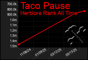 Total Graph of Taco Pause