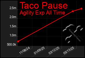 Total Graph of Taco Pause
