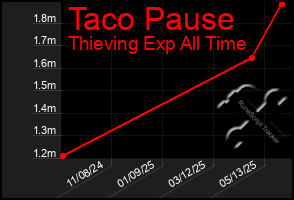 Total Graph of Taco Pause