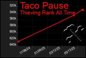 Total Graph of Taco Pause