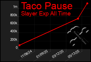 Total Graph of Taco Pause