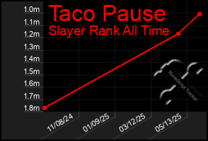 Total Graph of Taco Pause