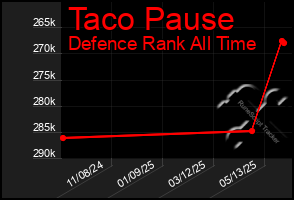 Total Graph of Taco Pause