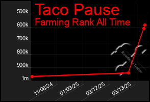 Total Graph of Taco Pause