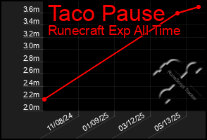 Total Graph of Taco Pause