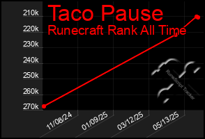 Total Graph of Taco Pause