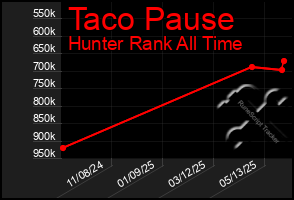 Total Graph of Taco Pause