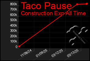 Total Graph of Taco Pause