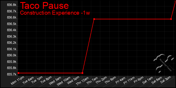 Last 7 Days Graph of Taco Pause