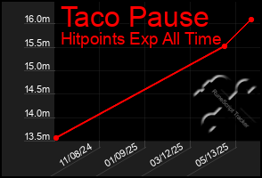 Total Graph of Taco Pause