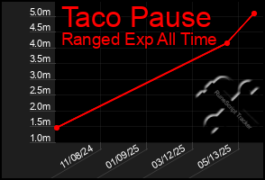 Total Graph of Taco Pause