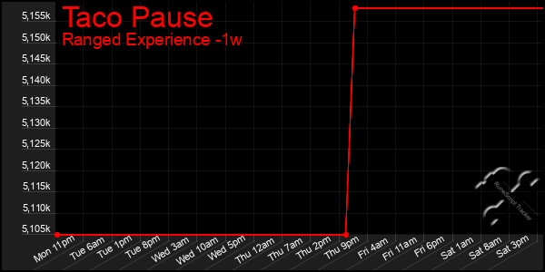 Last 7 Days Graph of Taco Pause