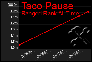 Total Graph of Taco Pause