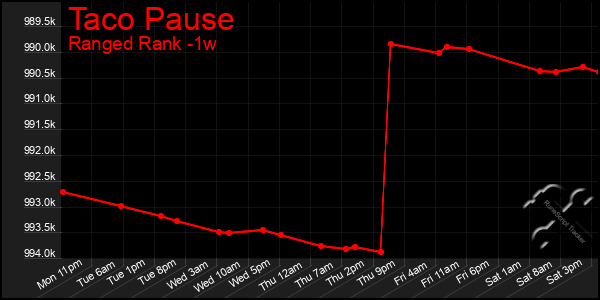 Last 7 Days Graph of Taco Pause