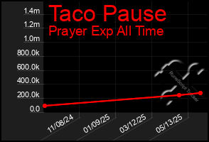 Total Graph of Taco Pause