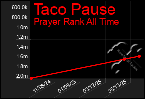 Total Graph of Taco Pause