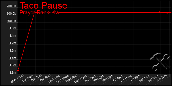 Last 7 Days Graph of Taco Pause