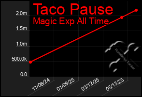 Total Graph of Taco Pause