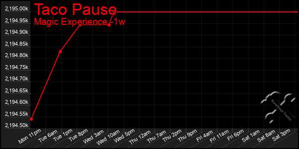 Last 7 Days Graph of Taco Pause