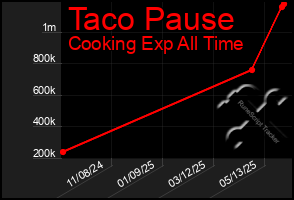 Total Graph of Taco Pause