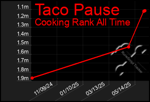Total Graph of Taco Pause