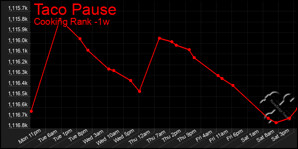 Last 7 Days Graph of Taco Pause