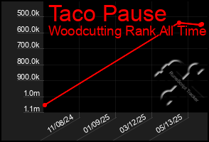 Total Graph of Taco Pause