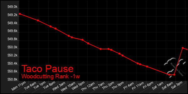 Last 7 Days Graph of Taco Pause