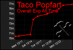 Total Graph of Taco Popfart