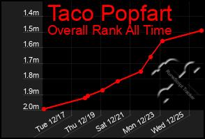 Total Graph of Taco Popfart