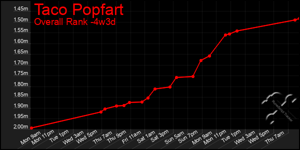 Last 31 Days Graph of Taco Popfart