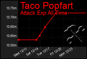 Total Graph of Taco Popfart