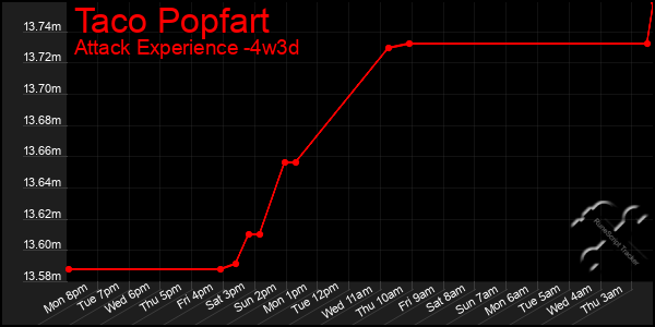 Last 31 Days Graph of Taco Popfart