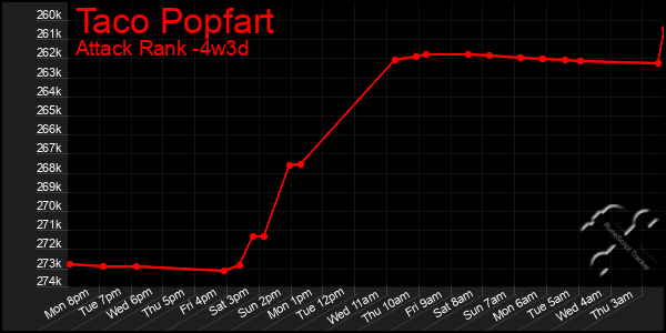 Last 31 Days Graph of Taco Popfart