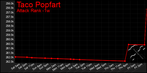 Last 7 Days Graph of Taco Popfart