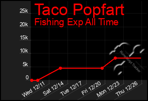 Total Graph of Taco Popfart