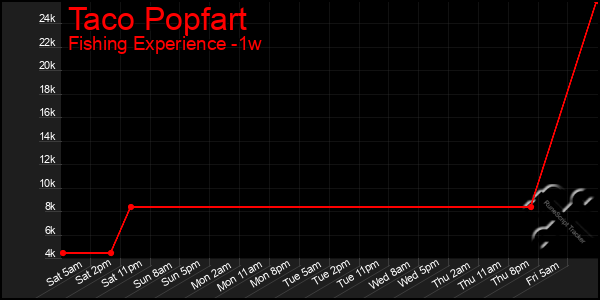 Last 7 Days Graph of Taco Popfart