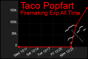 Total Graph of Taco Popfart