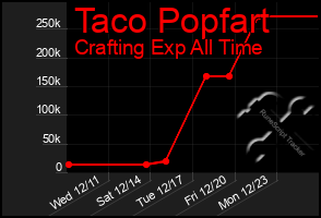 Total Graph of Taco Popfart