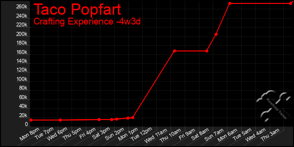 Last 31 Days Graph of Taco Popfart