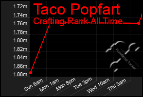 Total Graph of Taco Popfart