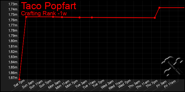 Last 7 Days Graph of Taco Popfart