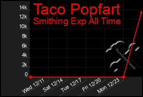 Total Graph of Taco Popfart