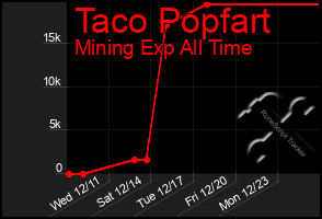 Total Graph of Taco Popfart