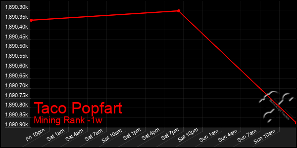 Last 7 Days Graph of Taco Popfart