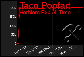 Total Graph of Taco Popfart